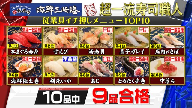 【ジョブチューン】海鮮三崎港の寿司ネタ2021ジャッジ結果｜合格不合格を超一流寿司職人が判定